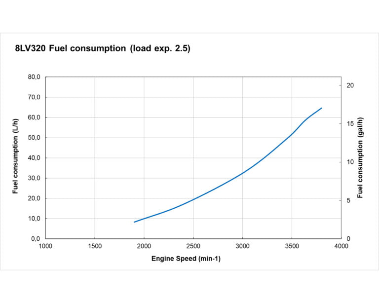 8LV320 fuel performance curves