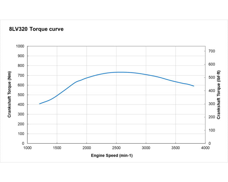 8LV320 torque performance curves