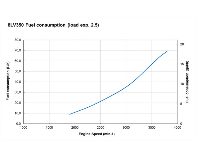 8LV350 fuel performance curves