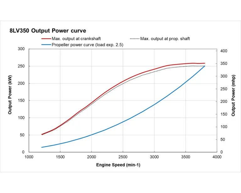 8LV350 power performance curves