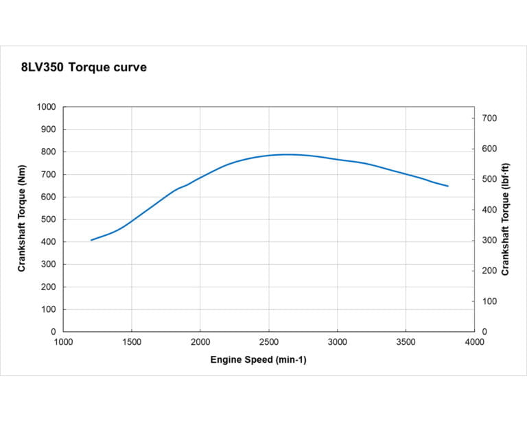 8LV350 torque performance curves