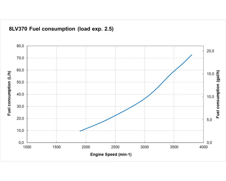 8LV370 fuel performance curves
