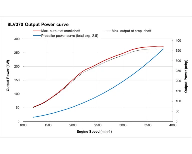 8LV370 power performance curves