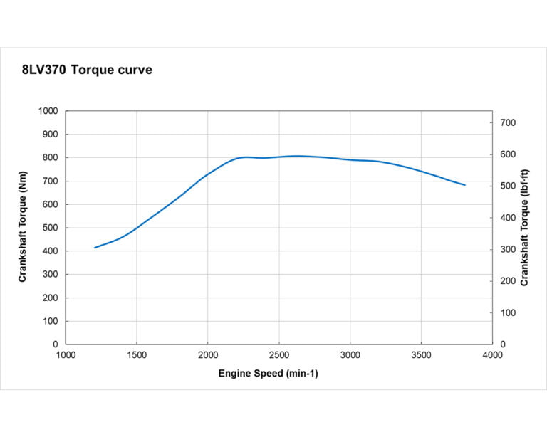 8LV370 torque performance curves