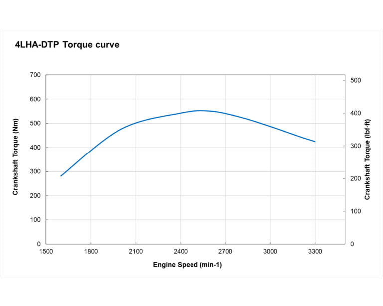 4LHA-DTP torque curve