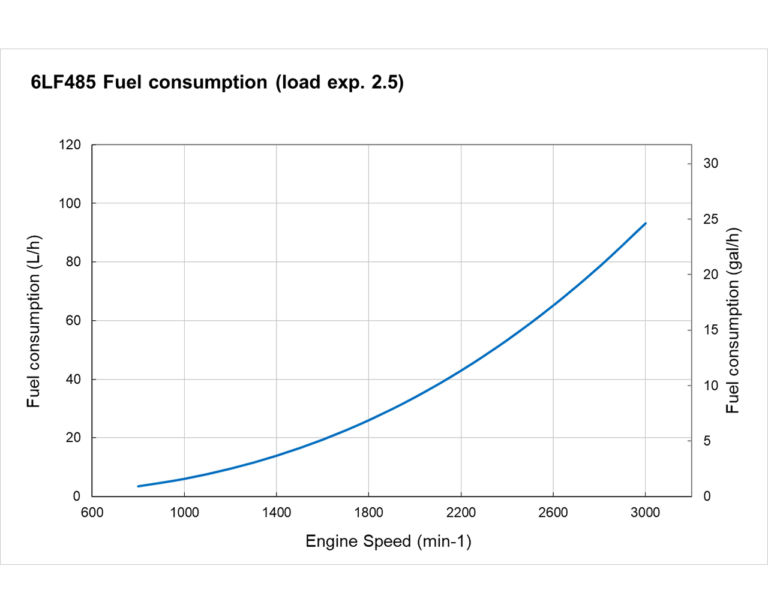 6LF485 fuel curve