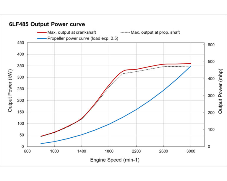 6LF485 power curve
