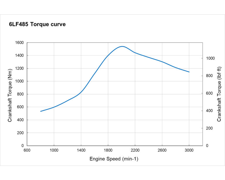 6LF485 torque curve