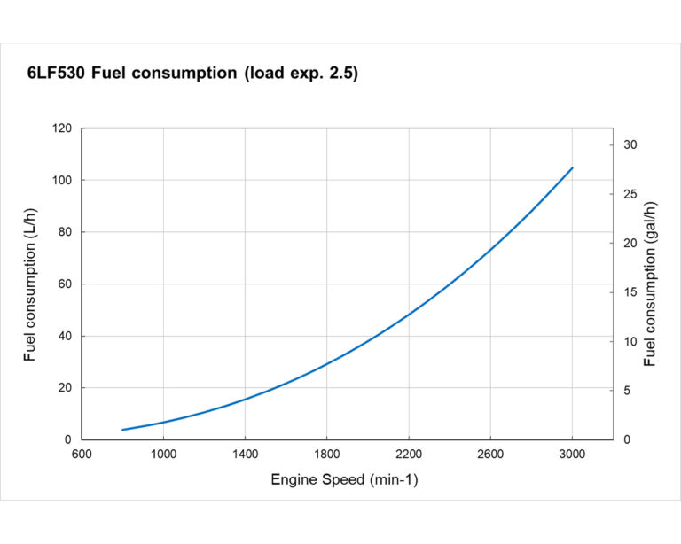 6LF530 fuel curve