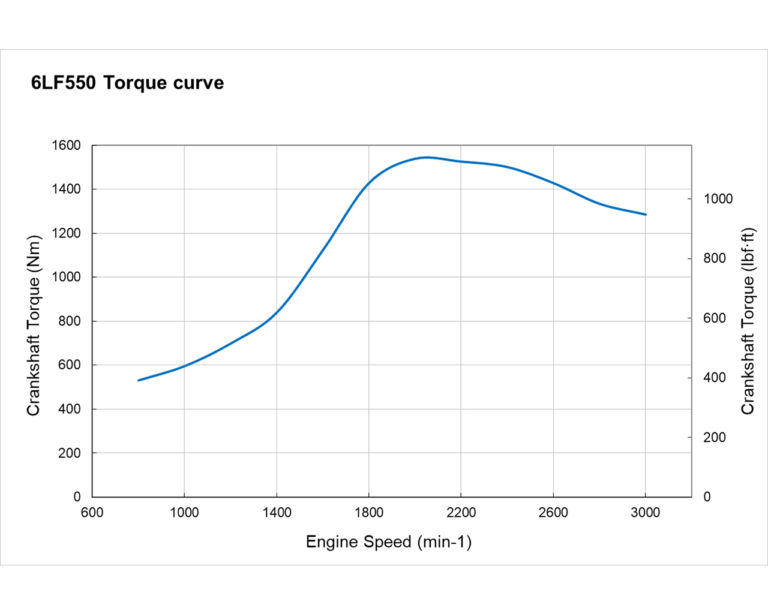 6LF550 torque curve