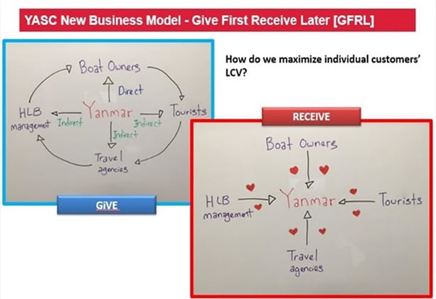 The Give First Receive Later (GFRL) model in a nutshell