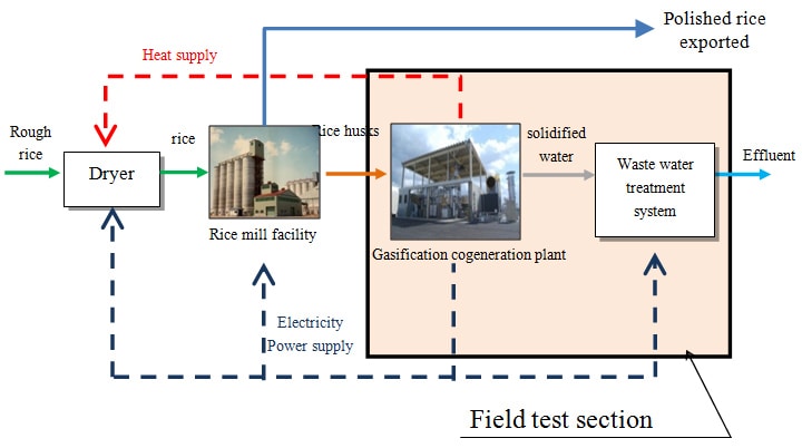 Flow outline of power plant on rice mill premises