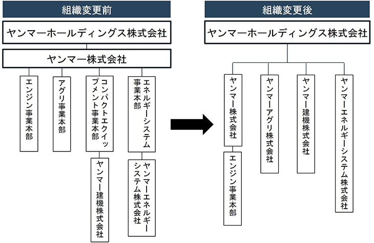 最終商品事業の分社化について 18年 ニュース ヤンマー