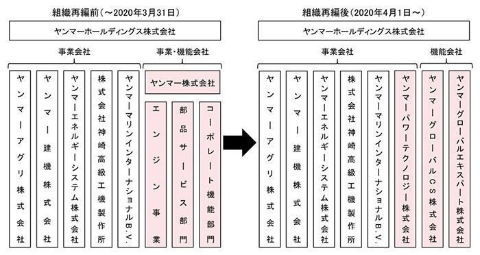 ヤンマー株式会社の組織再編について 19年 ニュース ヤンマー