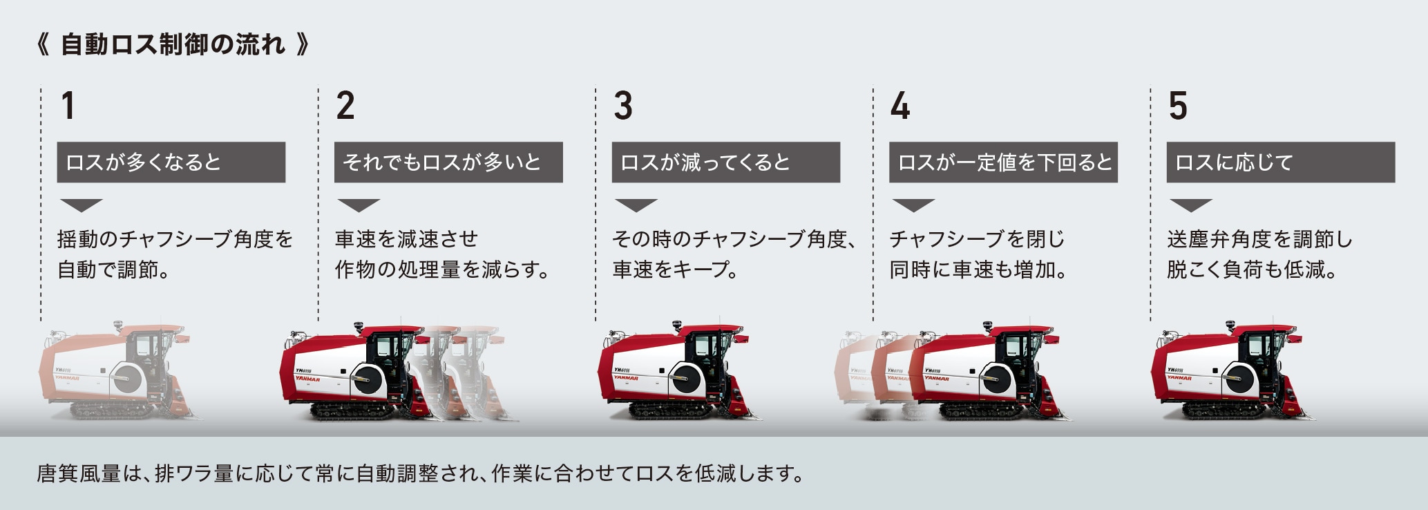 刈取作業を自動化するオートコンバイン「YH6115」を発売｜2022年