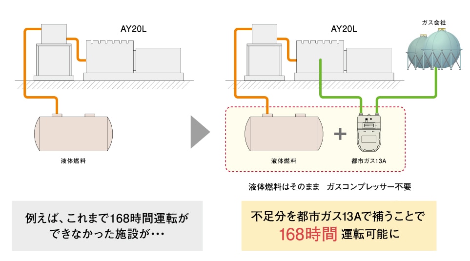停電時の電力供給時間を延長できる業界初の都市ガス混焼仕様ディーゼル