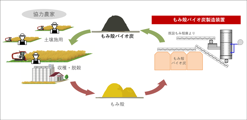 脱炭素サイクルのイメージ