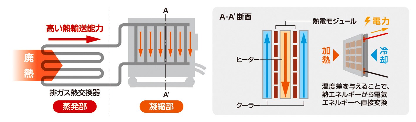 工場廃熱をCO2フリー電力へ変換する熱電発電システムを実用化｜2025年