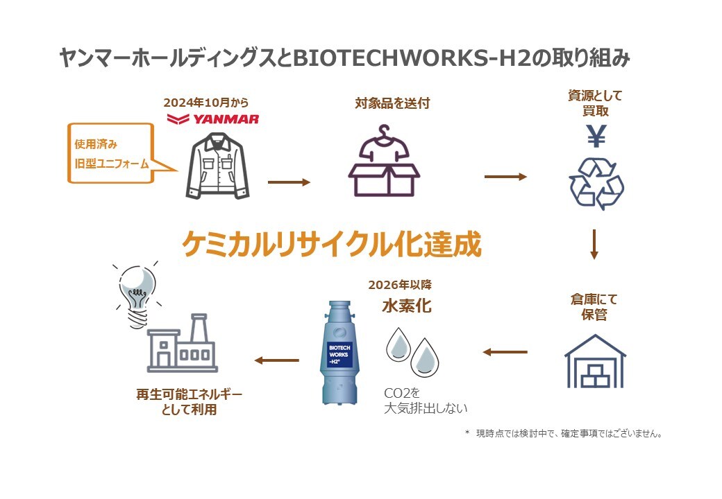 廃棄する旧ユニフォームを水素エネルギーに変換する ケミカル