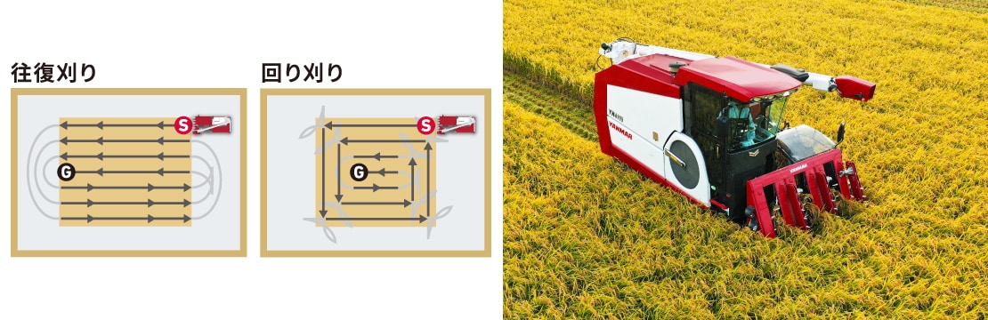 オートモードでは、直進・刈取昇降・隅刈り・旋回、籾排出への移動、中割りの位置決めを自動で行います。